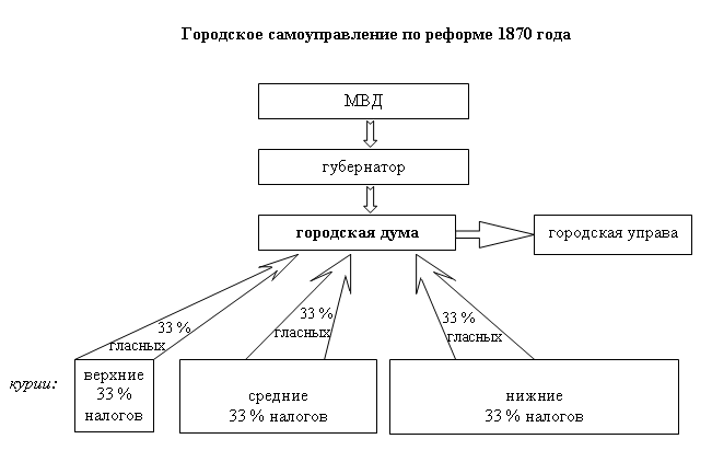 Земства органы самоуправления